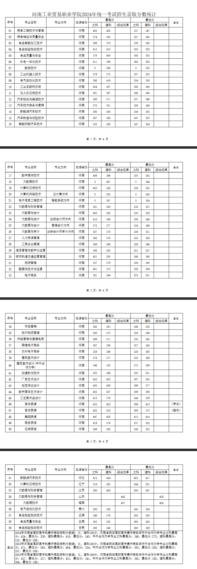 2024<a href=https://www.211g.cn/tag/henan.html target=_blank class=infotextkey>河南</a><a href=https://www.211g.cn/tag/gongye.html target=_blank class=infotextkey>工业</a>贸易<a href=https://www.211g.cn/tag/zhiye.html target=_blank class=infotextkey>职业</a><a href=https://www.211g.cn/tag/xueyuan.html target=_blank class=infotextkey>学院</a><a href=https://www.211g.cn/tag/luqu.html target=_blank class=infotextkey>录取</a><a href=https://www.211g.cn/tag/fenshu.html target=_blank class=infotextkey>分数</a>线（包括2022-2023年<a href=https://www.211g.cn/tag/linian.html target=_blank class=infotextkey>历年</a><a href=https://www.211g.cn/tag/shuju.html target=_blank class=infotextkey>数据</a>）