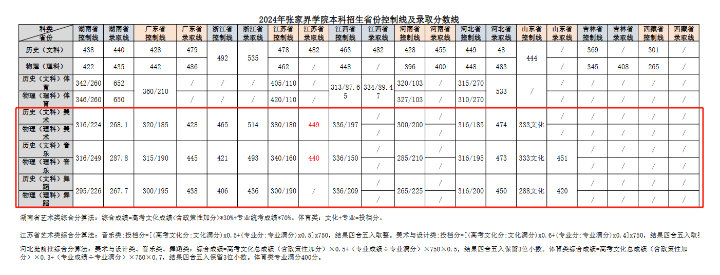 2024张家界<a href=https://www.211g.cn/tag/xueyuan.html target=_blank class=infotextkey>学院</a><a href=https://www.211g.cn/tag/yishu.html target=_blank class=infotextkey>艺术</a>类<a href=https://www.211g.cn/tag/luqu.html target=_blank class=infotextkey>录取</a><a href=https://www.211g.cn/tag/fenshu.html target=_blank class=infotextkey>分数</a>线（含2022-2023<a href=https://www.211g.cn/tag/linian.html target=_blank class=infotextkey>历年</a>）