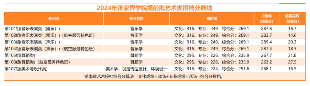 2024张家界<a href=https://www.211g.cn/tag/xueyuan.html target=_blank class=infotextkey>学院</a><a href=https://www.211g.cn/tag/yishu.html target=_blank class=infotextkey>艺术</a>类<a href=https://www.211g.cn/tag/luqu.html target=_blank class=infotextkey>录取</a><a href=https://www.211g.cn/tag/fenshu.html target=_blank class=infotextkey>分数</a>线（含2022-2023<a href=https://www.211g.cn/tag/linian.html target=_blank class=infotextkey>历年</a>）