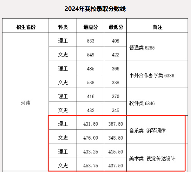 2024郑州<a href=https://www.211g.cn/tag/tiolu.html target=_blank class=infotextkey>铁路</a><a href=https://www.211g.cn/tag/zhiye.html target=_blank class=infotextkey>职业</a><a href=https://www.211g.cn/tag/jishu.html target=_blank class=infotextkey>技术</a><a href=https://www.211g.cn/tag/xueyuan.html target=_blank class=infotextkey>学院</a><a href=https://www.211g.cn/tag/yishu.html target=_blank class=infotextkey>艺术</a>类<a href=https://www.211g.cn/tag/luqu.html target=_blank class=infotextkey>录取</a><a href=https://www.211g.cn/tag/fenshu.html target=_blank class=infotextkey>分数</a>线（含2022-2023<a href=https://www.211g.cn/tag/linian.html target=_blank class=infotextkey>历年</a>）