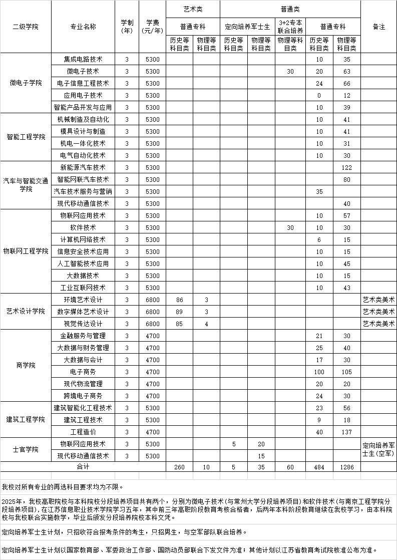 2025<a href=https://www.211g.cn/tag/jiangsu.html target=_blank class=infotextkey>江苏</a><a href=https://www.211g.cn/tag/xinxi.html target=_blank class=infotextkey>信息</a><a href=https://www.211g.cn/tag/zhiye.html target=_blank class=infotextkey>职业</a><a href=https://www.211g.cn/tag/jishu.html target=_blank class=infotextkey>技术</a><a href=https://www.211g.cn/tag/xueyuan.html target=_blank class=infotextkey>学院</a><a href=https://www.211g.cn/tag/zhaosheng.html target=_blank class=infotextkey>招生</a><a href=https://www.211g.cn/tag/jihua.html target=_blank class=infotextkey>计划</a>-各<a href=https://www.211g.cn/tag/zhuanye.html target=_blank class=infotextkey>专业</a><a href=https://www.211g.cn/tag/zhaosheng.html target=_blank class=infotextkey>招生</a>人数是多少