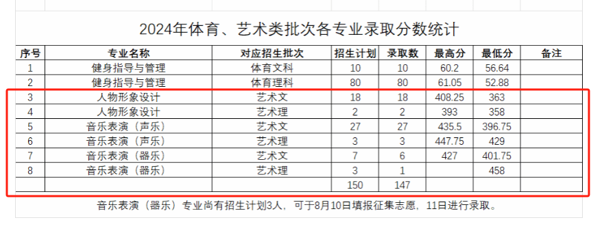 2024<a href=https://www.211g.cn/tag/henan.html target=_blank class=infotextkey>河南</a>质量<a href=https://www.211g.cn/tag/gongcheng.html target=_blank class=infotextkey>工程</a><a href=https://www.211g.cn/tag/zhiye.html target=_blank class=infotextkey>职业</a><a href=https://www.211g.cn/tag/xueyuan.html target=_blank class=infotextkey>学院</a><a href=https://www.211g.cn/tag/yishu.html target=_blank class=infotextkey>艺术</a>类<a href=https://www.211g.cn/tag/luqu.html target=_blank class=infotextkey>录取</a><a href=https://www.211g.cn/tag/fenshu.html target=_blank class=infotextkey>分数</a>线（含2023年）