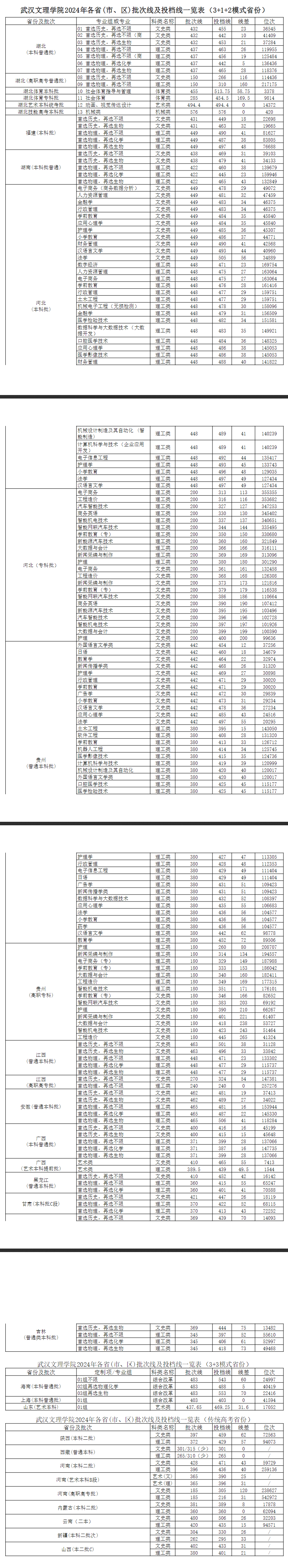 2024<a href=https://www.211g.cn/tag/wuhan.html target=_blank class=infotextkey>武汉</a>文理<a href=https://www.211g.cn/tag/xueyuan.html target=_blank class=infotextkey>学院</a><a href=https://www.211g.cn/tag/luqu.html target=_blank class=infotextkey>录取</a><a href=https://www.211g.cn/tag/fenshu.html target=_blank class=infotextkey>分数</a>线（含2022-2023<a href=https://www.211g.cn/tag/linian.html target=_blank class=infotextkey>历年</a>）