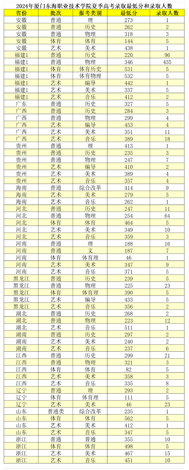 2024<a href=https://www.211g.cn/tag/shamen.html target=_blank class=infotextkey>厦门</a>东海<a href=https://www.211g.cn/tag/zhiye.html target=_blank class=infotextkey>职业</a><a href=https://www.211g.cn/tag/jishu.html target=_blank class=infotextkey>技术</a><a href=https://www.211g.cn/tag/xueyuan.html target=_blank class=infotextkey>学院</a>全国<a href=https://www.211g.cn/tag/luqu.html target=_blank class=infotextkey>录取</a><a href=https://www.211g.cn/tag/fenshu.html target=_blank class=infotextkey>分数</a>线 2024<a href=https://www.211g.cn/tag/shamen.html target=_blank class=infotextkey>厦门</a>东海<a href=https://www.211g.cn/tag/zhiye.html target=_blank class=infotextkey>职业</a><a href=https://www.211g.cn/tag/jishu.html target=_blank class=infotextkey>技术</a><a href=https://www.211g.cn/tag/xueyuan.html target=_blank class=infotextkey>学院</a>全国<a href=https://www.211g.cn/tag/luqu.html target=_blank class=infotextkey>录取</a><a href=https://www.211g.cn/tag/fenshu.html target=_blank class=infotextkey>分数</a>线