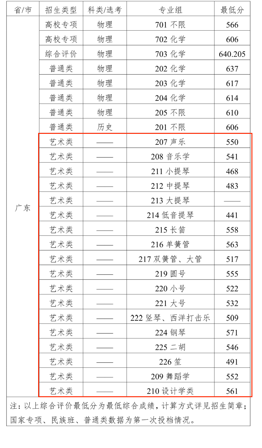 2024华南理工<a href=https://www.211g.cn/tag/daxue.html target=_blank class=infotextkey>大学</a><a href=https://www.211g.cn/tag/yishu.html target=_blank class=infotextkey>艺术</a>类<a href=https://www.211g.cn/tag/luqu.html target=_blank class=infotextkey>录取</a><a href=https://www.211g.cn/tag/fenshu.html target=_blank class=infotextkey>分数</a>线（包括<a href=https://www.211g.cn/tag/linian.html target=_blank class=infotextkey>历年</a><a href=https://www.211g.cn/tag/shuju.html target=_blank class=infotextkey>数据</a>）
