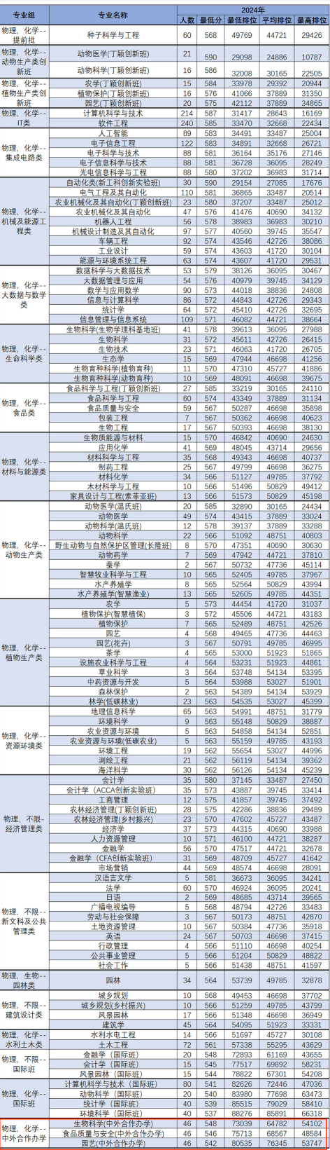 2024年华南<a href=https://www.211g.cn/tag/nongye.html target=_blank class=infotextkey>农业</a><a href=https://www.211g.cn/tag/daxue.html target=_blank class=infotextkey>大学</a><a href=https://www.211g.cn/tag/zhongwai.html target=_blank class=infotextkey>中外</a><a href=https://www.211g.cn/tag/hezuo.html target=_blank class=infotextkey>合作</a>办学<a href=https://www.211g.cn/tag/fenshu.html target=_blank class=infotextkey>分数</a>线（包含2022-2023<a href=https://www.211g.cn/tag/linian.html target=_blank class=infotextkey>历年</a><a href=https://www.211g.cn/tag/shuju.html target=_blank class=infotextkey>数据</a>）