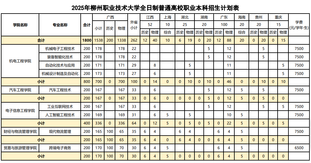 2025柳州<a href=https://www.211g.cn/tag/zhiye.html target=_blank class=infotextkey>职业</a><a href=https://www.211g.cn/tag/jishu.html target=_blank class=infotextkey>技术</a><a href=https://www.211g.cn/tag/daxue.html target=_blank class=infotextkey>大学</a><a href=https://www.211g.cn/tag/zhaosheng.html target=_blank class=infotextkey>招生</a><a href=https://www.211g.cn/tag/jihua.html target=_blank class=infotextkey>计划</a>-各<a href=https://www.211g.cn/tag/zhuanye.html target=_blank class=infotextkey>专业</a><a href=https://www.211g.cn/tag/zhaosheng.html target=_blank class=infotextkey>招生</a>人数是多少