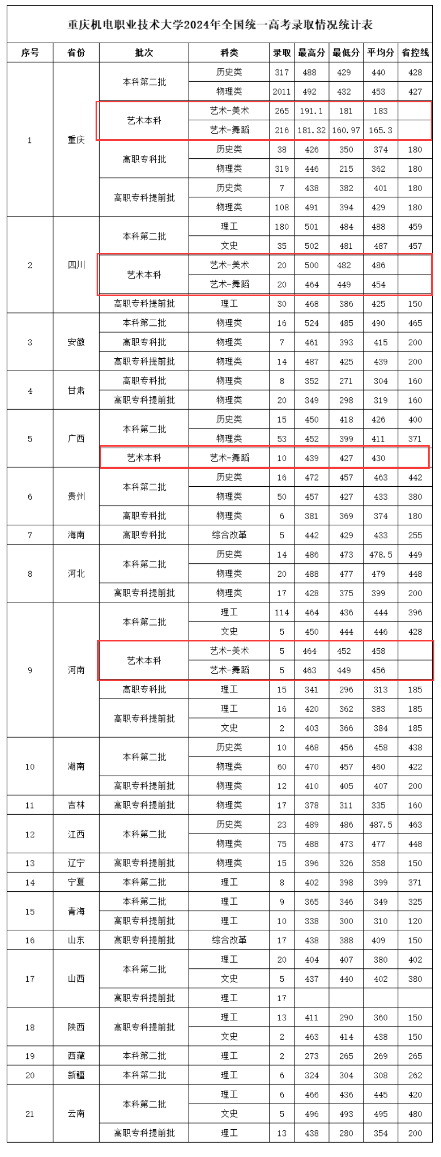 2024<a href=https://www.211g.cn/tag/zhongqing.html target=_blank class=infotextkey>重庆</a>机电<a href=https://www.211g.cn/tag/zhiye.html target=_blank class=infotextkey>职业</a><a href=https://www.211g.cn/tag/jishu.html target=_blank class=infotextkey>技术</a><a href=https://www.211g.cn/tag/daxue.html target=_blank class=infotextkey>大学</a><a href=https://www.211g.cn/tag/yishu.html target=_blank class=infotextkey>艺术</a>类<a href=https://www.211g.cn/tag/luqu.html target=_blank class=infotextkey>录取</a><a href=https://www.211g.cn/tag/fenshu.html target=_blank class=infotextkey>分数</a>线（含2023年）