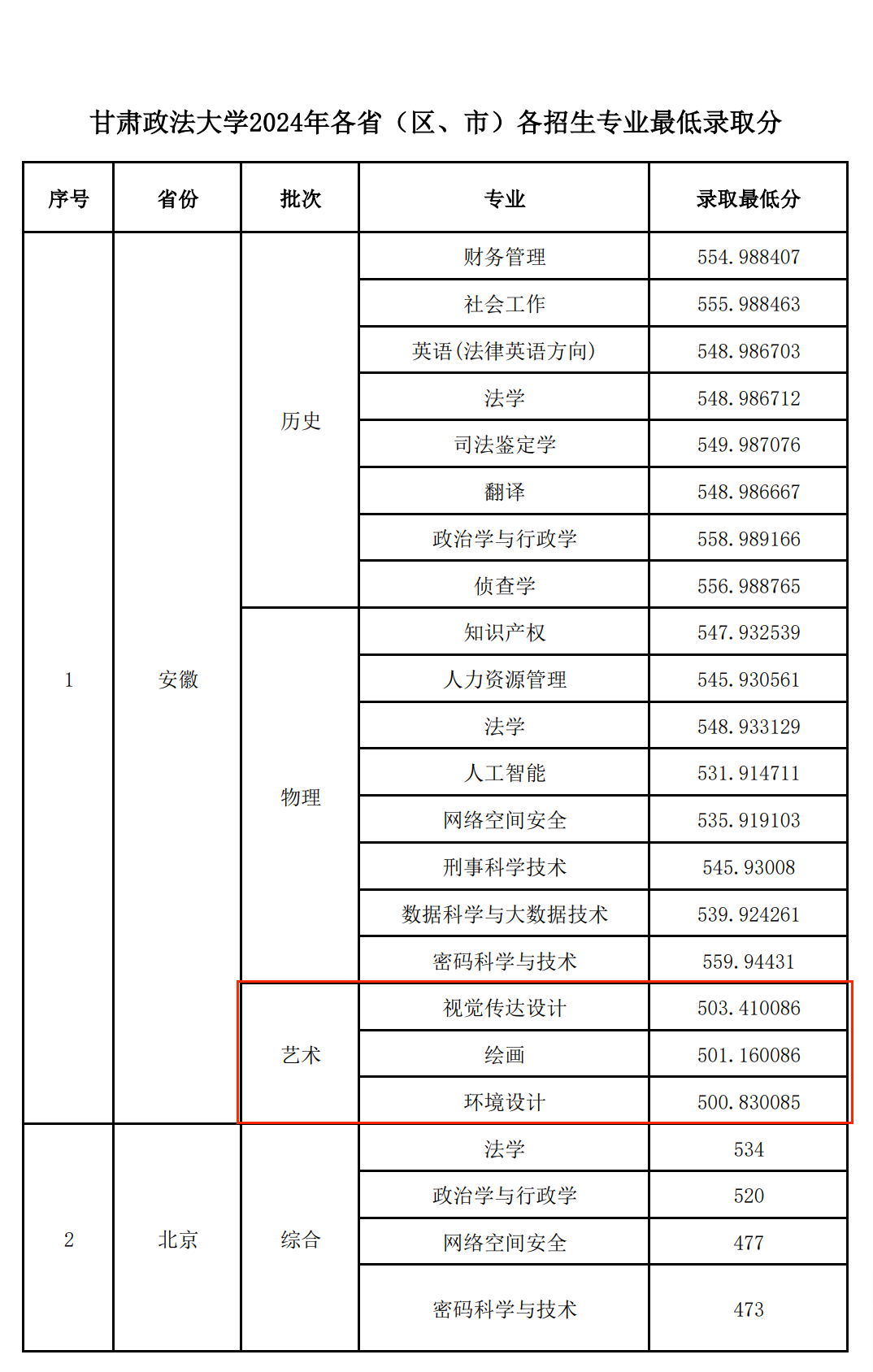 2024<a href=https://www.211g.cn/tag/gansu.html target=_blank class=infotextkey>甘肃</a>政法<a href=https://www.211g.cn/tag/daxue.html target=_blank class=infotextkey>大学</a><a href=https://www.211g.cn/tag/yishu.html target=_blank class=infotextkey>艺术</a>类<a href=https://www.211g.cn/tag/luqu.html target=_blank class=infotextkey>录取</a><a href=https://www.211g.cn/tag/fenshu.html target=_blank class=infotextkey>分数</a>线（含2022-2023<a href=https://www.211g.cn/tag/linian.html target=_blank class=infotextkey>历年</a>）