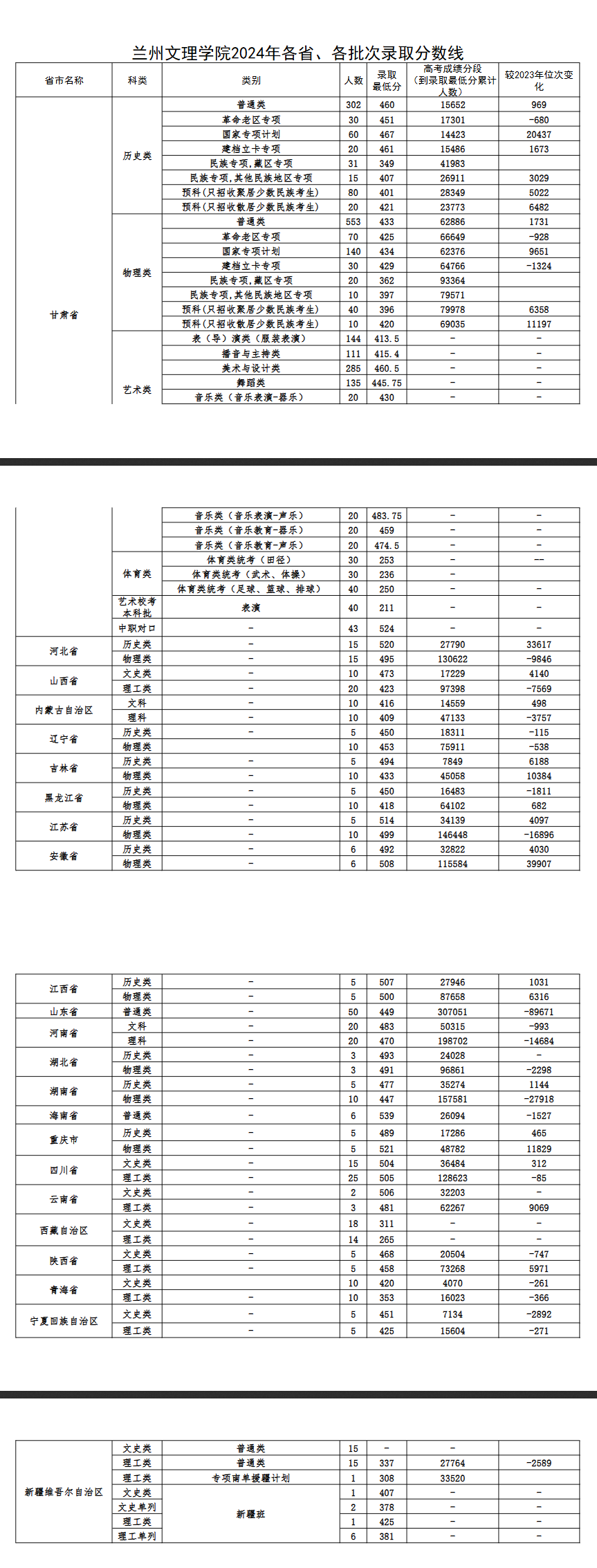2024兰州文理<a href=https://www.211g.cn/tag/xueyuan.html target=_blank class=infotextkey>学院</a><a href=https://www.211g.cn/tag/luqu.html target=_blank class=infotextkey>录取</a><a href=https://www.211g.cn/tag/fenshu.html target=_blank class=infotextkey>分数</a>线（含2022-2023<a href=https://www.211g.cn/tag/linian.html target=_blank class=infotextkey>历年</a>）