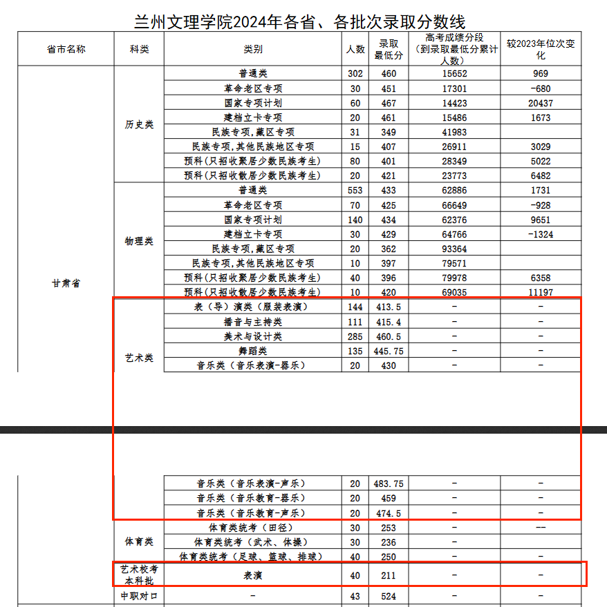 2024兰州文理<a href=https://www.211g.cn/tag/xueyuan.html target=_blank class=infotextkey>学院</a><a href=https://www.211g.cn/tag/yishu.html target=_blank class=infotextkey>艺术</a>类<a href=https://www.211g.cn/tag/luqu.html target=_blank class=infotextkey>录取</a><a href=https://www.211g.cn/tag/fenshu.html target=_blank class=infotextkey>分数</a>线（包含2022-2023年<a href=https://www.211g.cn/tag/shuju.html target=_blank class=infotextkey>数据</a>）