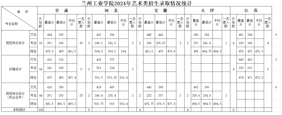 2024年兰州<a href=https://www.211g.cn/tag/gongye.html target=_blank class=infotextkey>工业</a><a href=https://www.211g.cn/tag/xueyuan.html target=_blank class=infotextkey>学院</a><a href=https://www.211g.cn/tag/yishu.html target=_blank class=infotextkey>艺术</a>类<a href=https://www.211g.cn/tag/luqu.html target=_blank class=infotextkey>录取</a><a href=https://www.211g.cn/tag/fenshu.html target=_blank class=infotextkey>分数</a>线【全国】