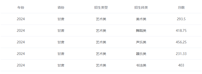 2024兰州<a href=https://www.211g.cn/tag/zhiye.html target=_blank class=infotextkey>职业</a><a href=https://www.211g.cn/tag/jishu.html target=_blank class=infotextkey>技术</a><a href=https://www.211g.cn/tag/xueyuan.html target=_blank class=infotextkey>学院</a><a href=https://www.211g.cn/tag/yishu.html target=_blank class=infotextkey>艺术</a>类<a href=https://www.211g.cn/tag/luqu.html target=_blank class=infotextkey>录取</a><a href=https://www.211g.cn/tag/fenshu.html target=_blank class=infotextkey>分数</a>线（含2022-2023<a href=https://www.211g.cn/tag/linian.html target=_blank class=infotextkey>历年</a>）