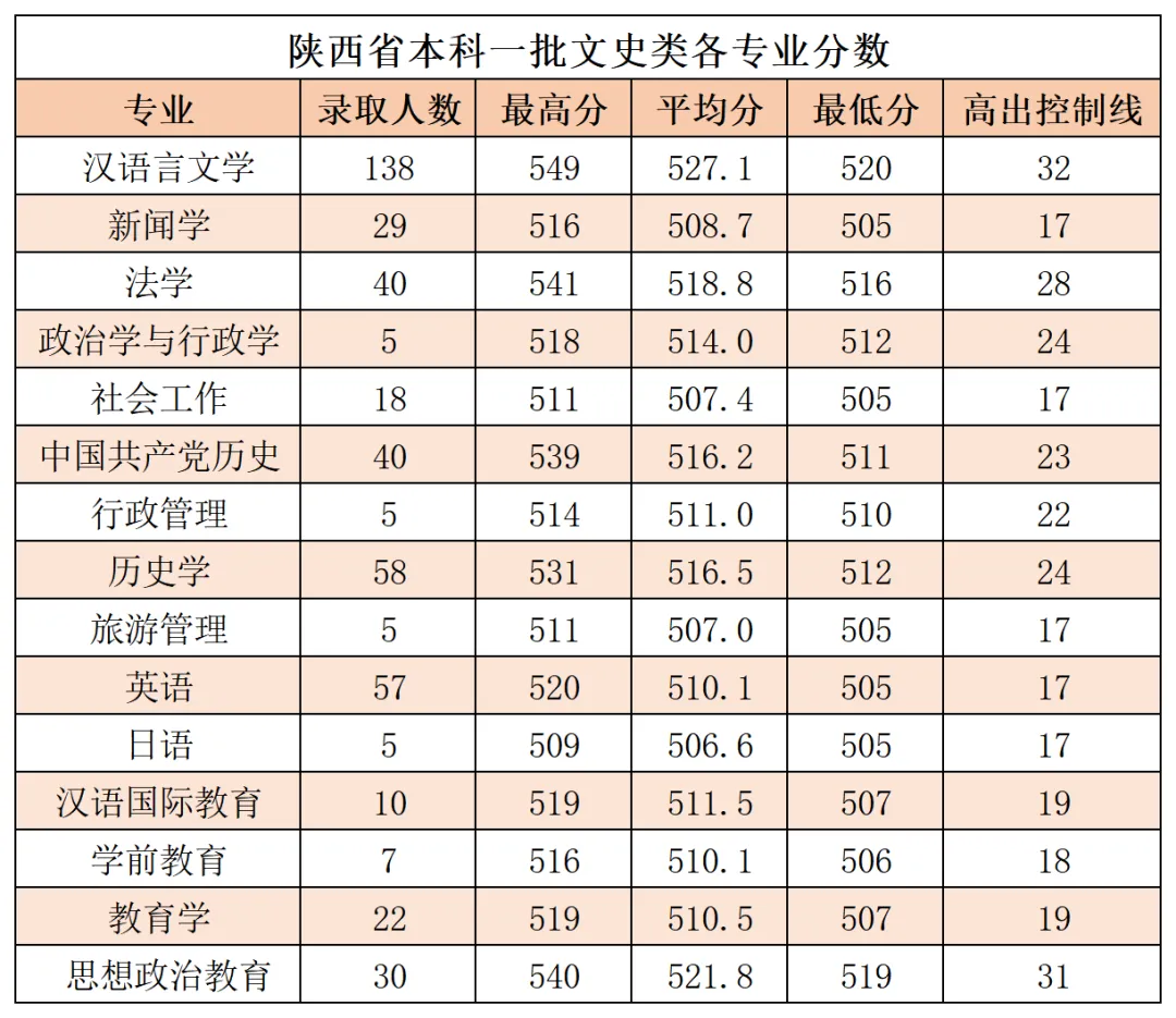 2024年延安<a href=https://www.211g.cn/tag/daxue.html target=_blank class=infotextkey>大学</a>省内<a href=https://www.211g.cn/tag/luqu.html target=_blank class=infotextkey>录取</a><a href=https://www.211g.cn/tag/fenshu.html target=_blank class=infotextkey>分数</a>线