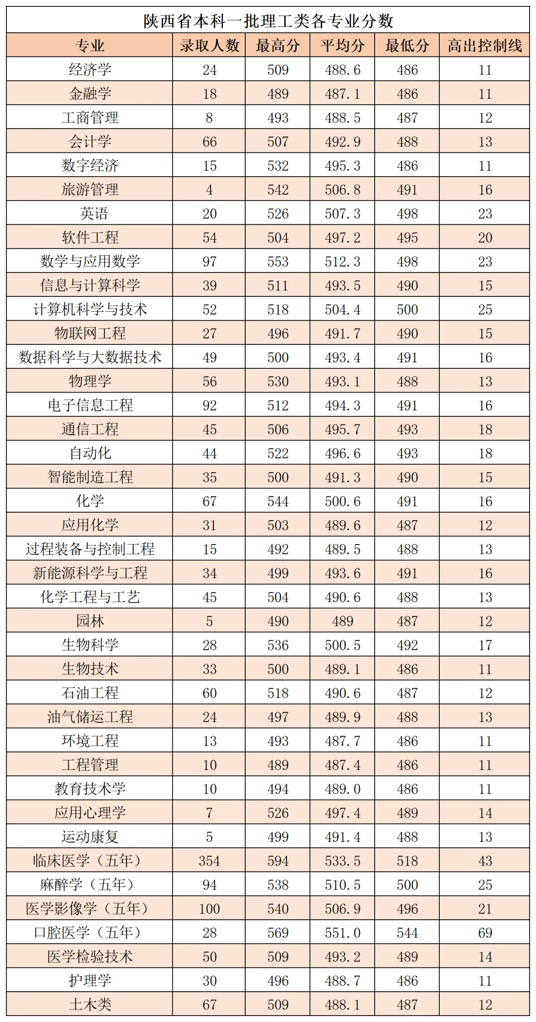 2024年延安<a href=https://www.211g.cn/tag/daxue.html target=_blank class=infotextkey>大学</a>省内<a href=https://www.211g.cn/tag/luqu.html target=_blank class=infotextkey>录取</a><a href=https://www.211g.cn/tag/fenshu.html target=_blank class=infotextkey>分数</a>线