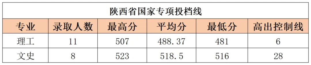 2024年延安<a href=https://www.211g.cn/tag/daxue.html target=_blank class=infotextkey>大学</a>省内<a href=https://www.211g.cn/tag/luqu.html target=_blank class=infotextkey>录取</a><a href=https://www.211g.cn/tag/fenshu.html target=_blank class=infotextkey>分数</a>线