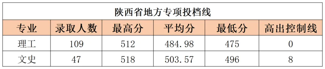 2024年延安<a href=https://www.211g.cn/tag/daxue.html target=_blank class=infotextkey>大学</a>省内<a href=https://www.211g.cn/tag/luqu.html target=_blank class=infotextkey>录取</a><a href=https://www.211g.cn/tag/fenshu.html target=_blank class=infotextkey>分数</a>线