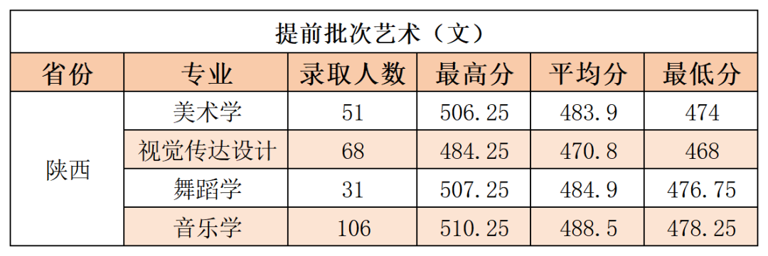 2024年延安<a href=https://www.211g.cn/tag/daxue.html target=_blank class=infotextkey>大学</a><a href=https://www.211g.cn/tag/shanxi.html target=_blank class=infotextkey>陕西</a>省<a href=https://www.211g.cn/tag/yishu.html target=_blank class=infotextkey>艺术</a>类<a href=https://www.211g.cn/tag/luqu.html target=_blank class=infotextkey>录取</a><a href=https://www.211g.cn/tag/fenshu.html target=_blank class=infotextkey>分数</a>线