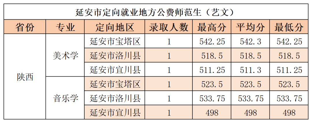 2024年延安<a href=https://www.211g.cn/tag/daxue.html target=_blank class=infotextkey>大学</a><a href=https://www.211g.cn/tag/shanxi.html target=_blank class=infotextkey>陕西</a>省<a href=https://www.211g.cn/tag/yishu.html target=_blank class=infotextkey>艺术</a>类<a href=https://www.211g.cn/tag/luqu.html target=_blank class=infotextkey>录取</a><a href=https://www.211g.cn/tag/fenshu.html target=_blank class=infotextkey>分数</a>线