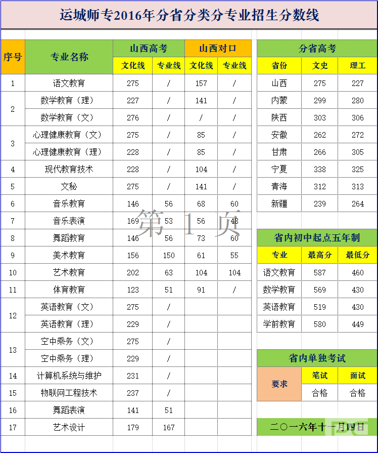 2019运城<a href=https://www.211g.cn/tag/shifan.html target=_blank class=infotextkey>师范</a><a href=https://www.211g.cn/tag/gaodong.html target=_blank class=infotextkey>高等</a>专科<a href=https://www.211g.cn/tag/xuexiao.html target=_blank class=infotextkey>学校</a><a href=https://www.211g.cn/tag/luqu.html target=_blank class=infotextkey>录取</a><a href=https://www.211g.cn/tag/fenshu.html target=_blank class=infotextkey>分数</a>线（含2016-2018<a href=https://www.211g.cn/tag/linian.html target=_blank class=infotextkey>历年</a>）