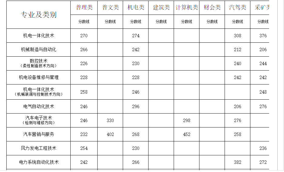 2019<a href=https://www.211g.cn/tag/neimenggu.html target=_blank class=infotextkey>内蒙古</a>机电<a href=https://www.211g.cn/tag/zhiye.html target=_blank class=infotextkey>职业</a><a href=https://www.211g.cn/tag/jishu.html target=_blank class=infotextkey>技术</a><a href=https://www.211g.cn/tag/xueyuan.html target=_blank class=infotextkey>学院</a><a href=https://www.211g.cn/tag/luqu.html target=_blank class=infotextkey>录取</a><a href=https://www.211g.cn/tag/fenshu.html target=_blank class=infotextkey>分数</a>线（含2016-2018<a href=https://www.211g.cn/tag/linian.html target=_blank class=infotextkey>历年</a>）