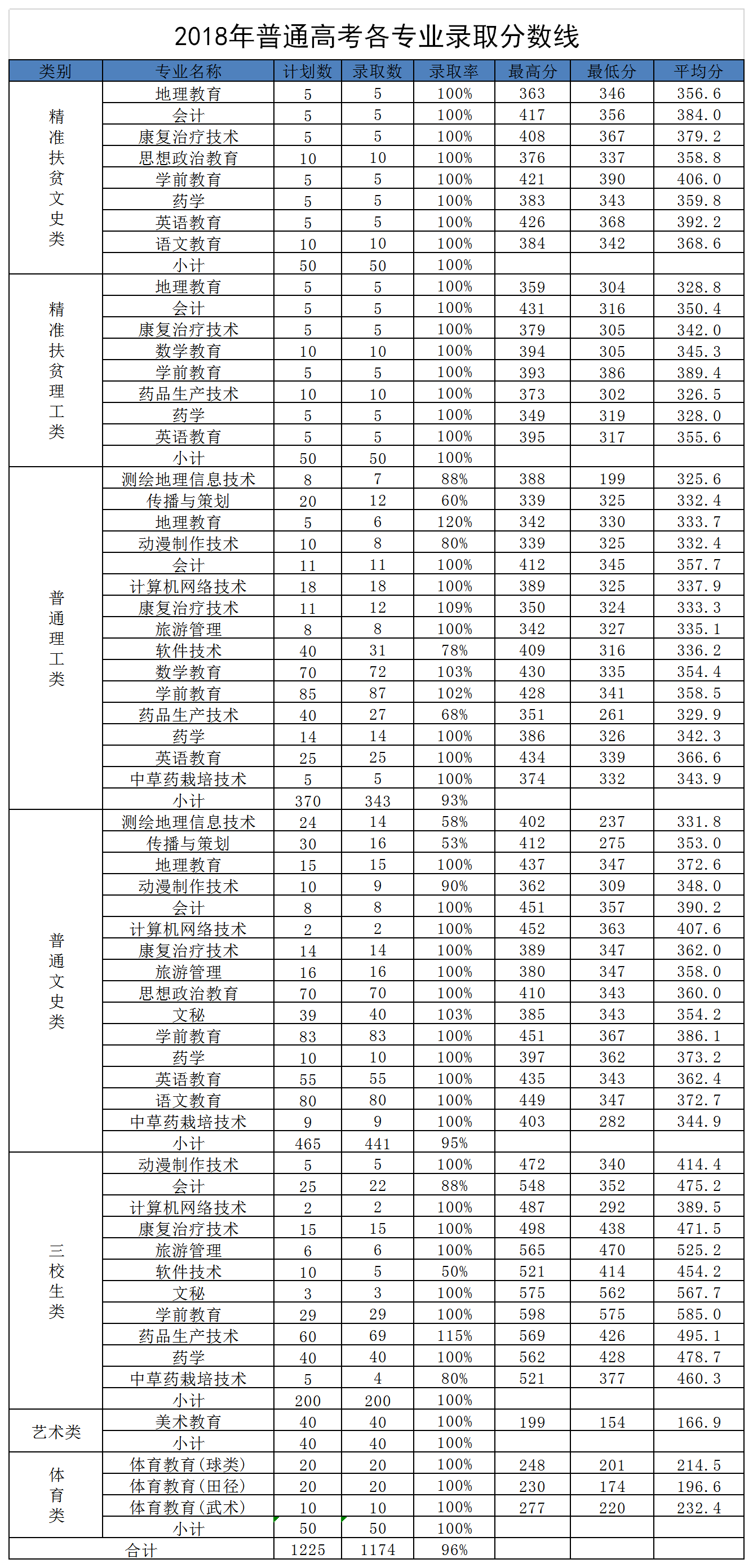 2020定西<a href=https://www.211g.cn/tag/shifan.html target=_blank class=infotextkey>师范</a><a href=https://www.211g.cn/tag/gaodong.html target=_blank class=infotextkey>高等</a>专科<a href=https://www.211g.cn/tag/xuexiao.html target=_blank class=infotextkey>学校</a><a href=https://www.211g.cn/tag/luqu.html target=_blank class=infotextkey>录取</a><a href=https://www.211g.cn/tag/fenshu.html target=_blank class=infotextkey>分数</a>线（含2018-2019<a href=https://www.211g.cn/tag/linian.html target=_blank class=infotextkey>历年</a>）