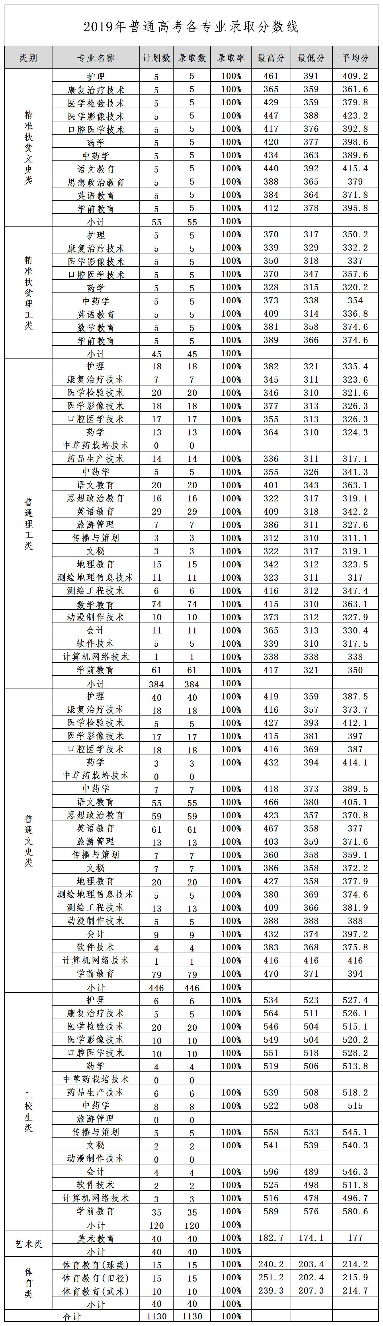2020定西<a href=https://www.211g.cn/tag/shifan.html target=_blank class=infotextkey>师范</a><a href=https://www.211g.cn/tag/gaodong.html target=_blank class=infotextkey>高等</a>专科<a href=https://www.211g.cn/tag/xuexiao.html target=_blank class=infotextkey>学校</a><a href=https://www.211g.cn/tag/luqu.html target=_blank class=infotextkey>录取</a><a href=https://www.211g.cn/tag/fenshu.html target=_blank class=infotextkey>分数</a>线（含2018-2019<a href=https://www.211g.cn/tag/linian.html target=_blank class=infotextkey>历年</a>）