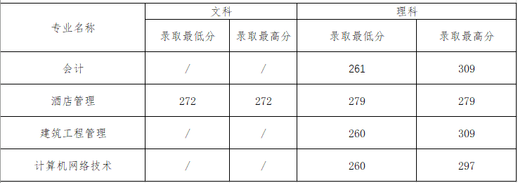 2022应天<a href=https://www.211g.cn/tag/zhiye.html target=_blank class=infotextkey>职业</a><a href=https://www.211g.cn/tag/jishu.html target=_blank class=infotextkey>技术</a><a href=https://www.211g.cn/tag/xueyuan.html target=_blank class=infotextkey>学院</a><a href=https://www.211g.cn/tag/luqu.html target=_blank class=infotextkey>录取</a><a href=https://www.211g.cn/tag/fenshu.html target=_blank class=infotextkey>分数</a>线（含2020-2021<a href=https://www.211g.cn/tag/linian.html target=_blank class=infotextkey>历年</a>）