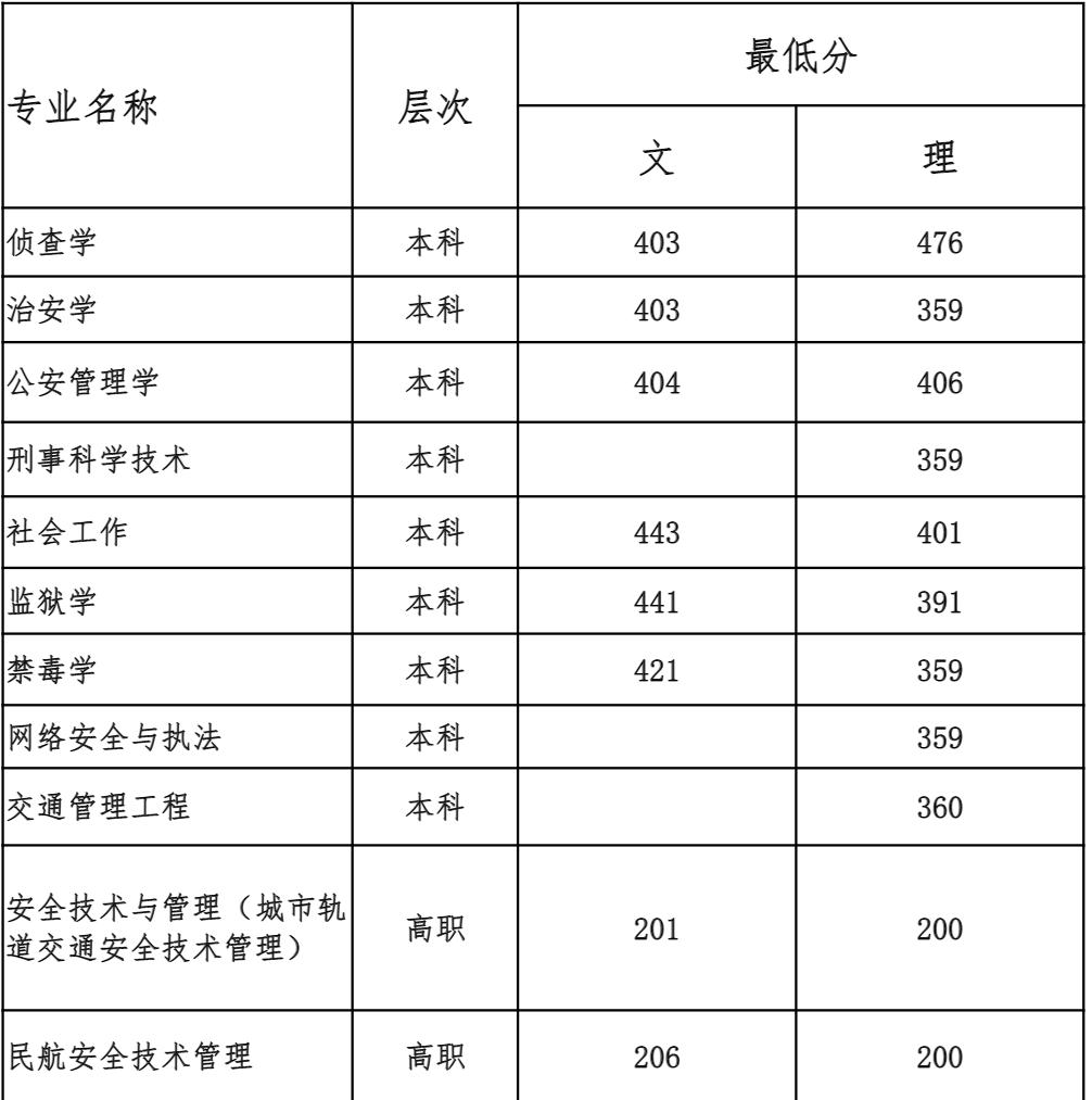 2021<a href=https://www.211g.cn/tag/guangxi.html target=_blank class=infotextkey>广西</a>警察<a href=https://www.211g.cn/tag/xueyuan.html target=_blank class=infotextkey>学院</a><a href=https://www.211g.cn/tag/luqu.html target=_blank class=infotextkey>录取</a><a href=https://www.211g.cn/tag/fenshu.html target=_blank class=infotextkey>分数</a>线（含2019-2020<a href=https://www.211g.cn/tag/linian.html target=_blank class=infotextkey>历年</a>）