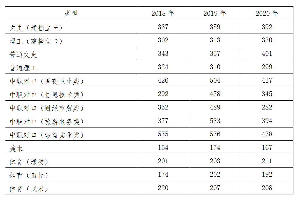 2020定西<a href=https://www.211g.cn/tag/shifan.html target=_blank class=infotextkey>师范</a><a href=https://www.211g.cn/tag/gaodong.html target=_blank class=infotextkey>高等</a>专科<a href=https://www.211g.cn/tag/xuexiao.html target=_blank class=infotextkey>学校</a><a href=https://www.211g.cn/tag/luqu.html target=_blank class=infotextkey>录取</a><a href=https://www.211g.cn/tag/fenshu.html target=_blank class=infotextkey>分数</a>线（含2018-2019<a href=https://www.211g.cn/tag/linian.html target=_blank class=infotextkey>历年</a>）