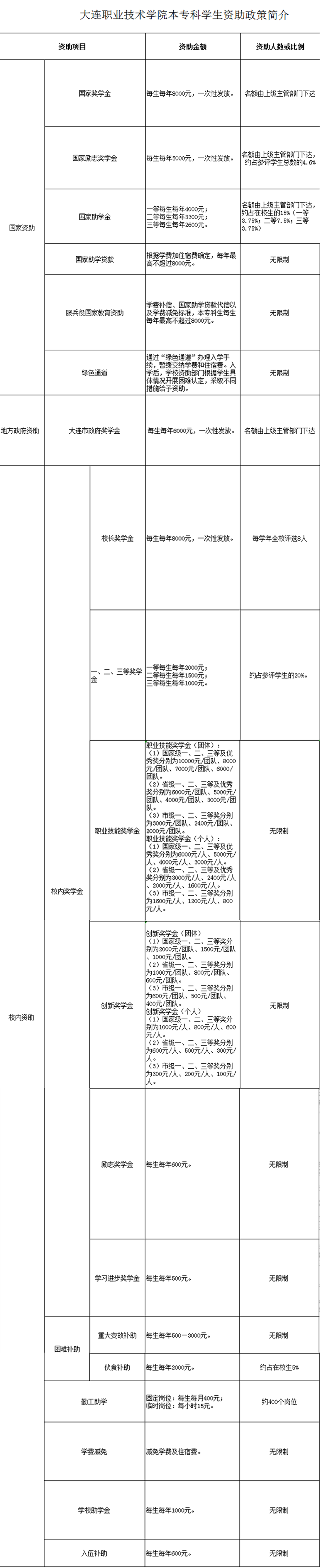 <a href=https://www.211g.cn/tag/dalian.html target=_blank class=infotextkey>大连</a><a href=https://www.211g.cn/tag/zhiye.html target=_blank class=infotextkey>职业</a><a href=https://www.211g.cn/tag/jishu.html target=_blank class=infotextkey>技术</a><a href=https://www.211g.cn/tag/xueyuan.html target=_blank class=infotextkey>学院</a>奖学金有哪些，一般多少钱?
