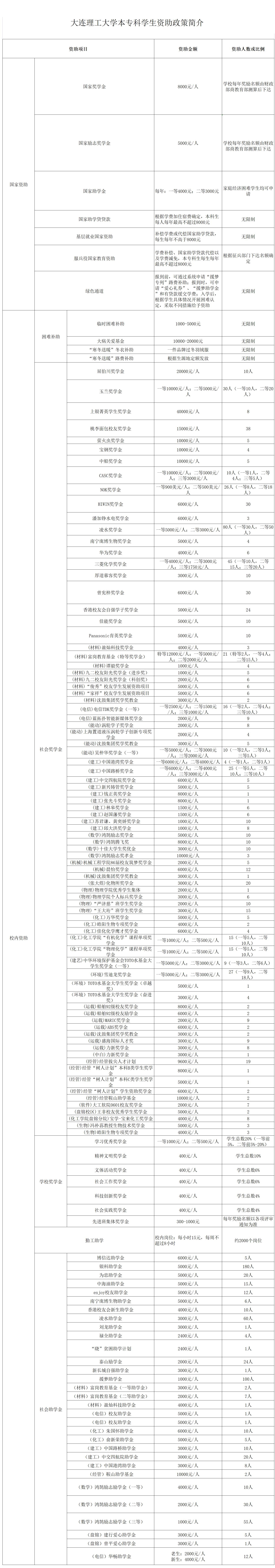 <a href=https://www.211g.cn/tag/dalian.html target=_blank class=infotextkey>大连</a>理工<a href=https://www.211g.cn/tag/daxue.html target=_blank class=infotextkey>大学</a>奖学金有哪些，一般多少钱?