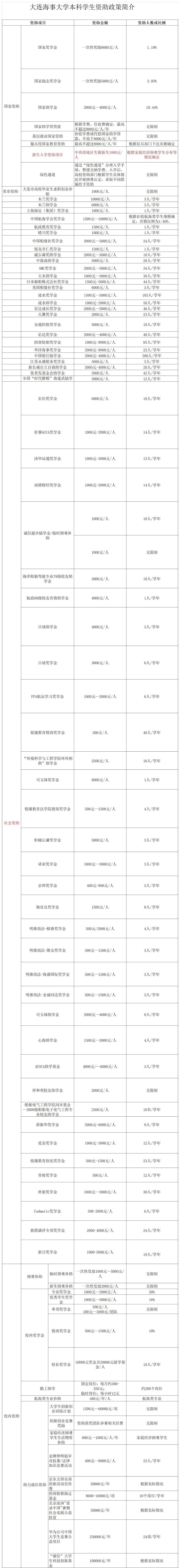 <a href=https://www.211g.cn/tag/dalian.html target=_blank class=infotextkey>大连</a>海事<a href=https://www.211g.cn/tag/daxue.html target=_blank class=infotextkey>大学</a>奖学金<a href=https://www.211g.cn/tag/shezhi.html target=_blank class=infotextkey>设置</a>及金额介绍