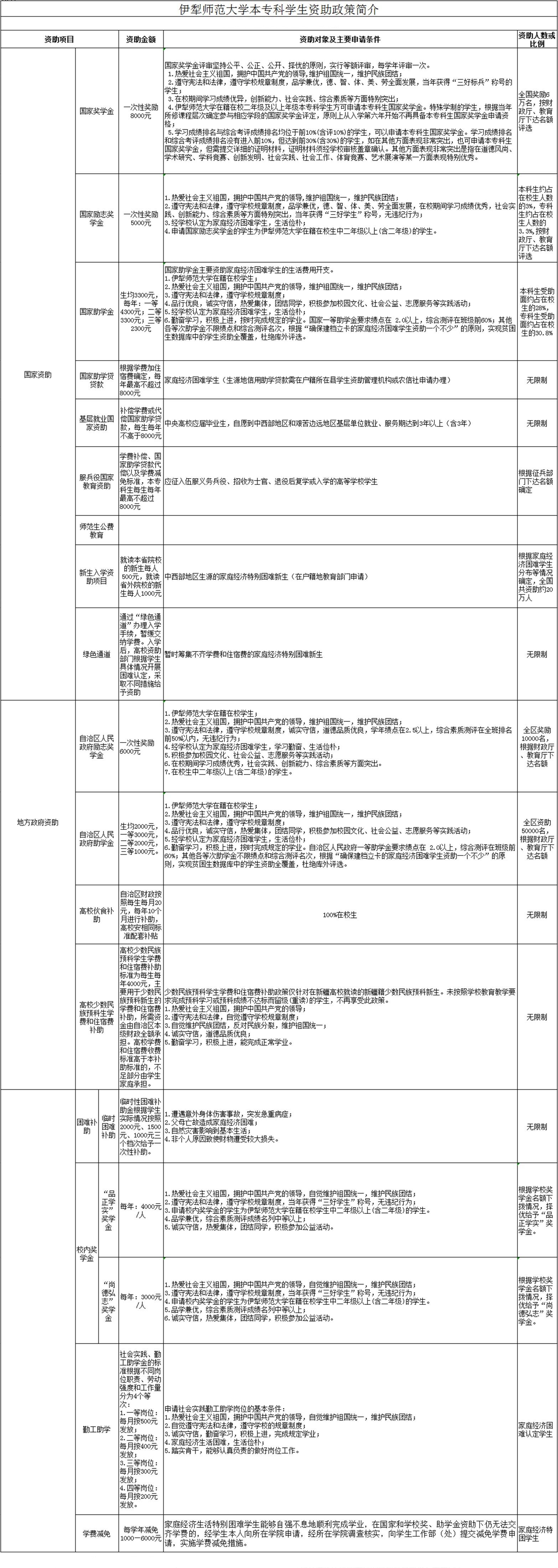 伊犁<a href=https://www.211g.cn/tag/shifan.html target=_blank class=infotextkey>师范</a><a href=https://www.211g.cn/tag/daxue.html target=_blank class=infotextkey>大学</a>奖学金有哪些，一般多少钱?