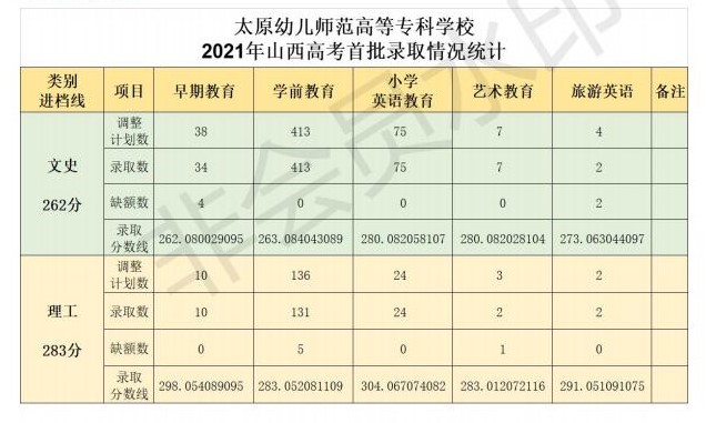2023太原<a href=https://www.211g.cn/tag/youer.html target=_blank class=infotextkey>幼儿</a><a href=https://www.211g.cn/tag/shifan.html target=_blank class=infotextkey>师范</a><a href=https://www.211g.cn/tag/gaodong.html target=_blank class=infotextkey>高等</a>专科<a href=https://www.211g.cn/tag/xuexiao.html target=_blank class=infotextkey>学校</a><a href=https://www.211g.cn/tag/luqu.html target=_blank class=infotextkey>录取</a><a href=https://www.211g.cn/tag/fenshu.html target=_blank class=infotextkey>分数</a>线（包括2021-2022<a href=https://www.211g.cn/tag/linian.html target=_blank class=infotextkey>历年</a><a href=https://www.211g.cn/tag/shuju.html target=_blank class=infotextkey>数据</a>）