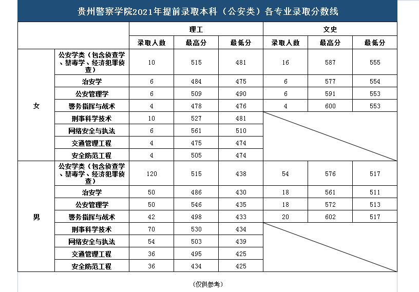 2023年<a href=https://www.211g.cn/tag/guizhou.html target=_blank class=infotextkey>贵州</a>警察<a href=https://www.211g.cn/tag/xueyuan.html target=_blank class=infotextkey>学院</a><a href=https://www.211g.cn/tag/luqu.html target=_blank class=infotextkey>录取</a><a href=https://www.211g.cn/tag/fenshu.html target=_blank class=infotextkey>分数</a>线（包含2021-2022年<a href=https://www.211g.cn/tag/linian.html target=_blank class=infotextkey>历年</a><a href=https://www.211g.cn/tag/shuju.html target=_blank class=infotextkey>数据</a>）