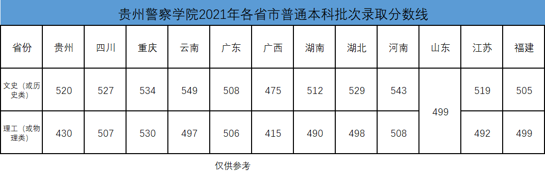 2023年<a href=https://www.211g.cn/tag/guizhou.html target=_blank class=infotextkey>贵州</a>警察<a href=https://www.211g.cn/tag/xueyuan.html target=_blank class=infotextkey>学院</a><a href=https://www.211g.cn/tag/luqu.html target=_blank class=infotextkey>录取</a><a href=https://www.211g.cn/tag/fenshu.html target=_blank class=infotextkey>分数</a>线（包含2021-2022年<a href=https://www.211g.cn/tag/linian.html target=_blank class=infotextkey>历年</a><a href=https://www.211g.cn/tag/shuju.html target=_blank class=infotextkey>数据</a>）