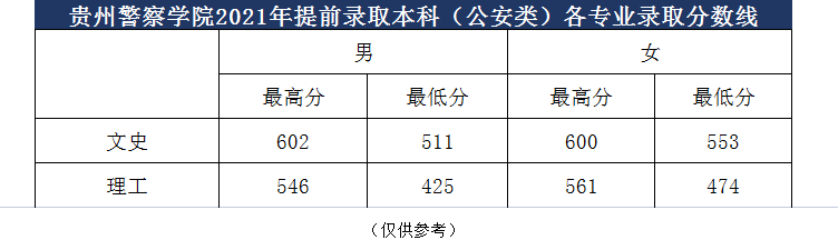 2023年<a href=https://www.211g.cn/tag/guizhou.html target=_blank class=infotextkey>贵州</a>警察<a href=https://www.211g.cn/tag/xueyuan.html target=_blank class=infotextkey>学院</a><a href=https://www.211g.cn/tag/luqu.html target=_blank class=infotextkey>录取</a><a href=https://www.211g.cn/tag/fenshu.html target=_blank class=infotextkey>分数</a>线（包含2021-2022年<a href=https://www.211g.cn/tag/linian.html target=_blank class=infotextkey>历年</a><a href=https://www.211g.cn/tag/shuju.html target=_blank class=infotextkey>数据</a>）