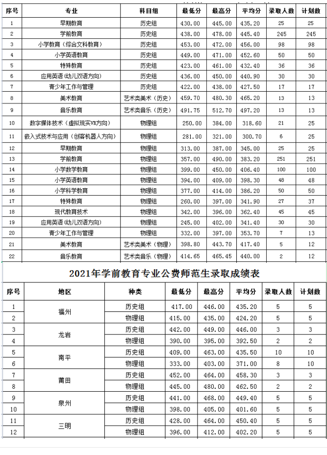 2023<a href=https://www.211g.cn/tag/fujian.html target=_blank class=infotextkey>福建</a><a href=https://www.211g.cn/tag/youer.html target=_blank class=infotextkey>幼儿</a><a href=https://www.211g.cn/tag/shifan.html target=_blank class=infotextkey>师范</a><a href=https://www.211g.cn/tag/gaodong.html target=_blank class=infotextkey>高等</a>专科<a href=https://www.211g.cn/tag/xuexiao.html target=_blank class=infotextkey>学校</a><a href=https://www.211g.cn/tag/luqu.html target=_blank class=infotextkey>录取</a><a href=https://www.211g.cn/tag/fenshu.html target=_blank class=infotextkey>分数</a>线（含2021-2022<a href=https://www.211g.cn/tag/linian.html target=_blank class=infotextkey>历年</a>）