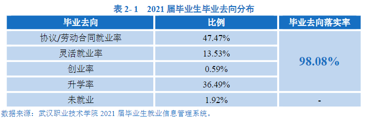 <a href=https://www.211g.cn/tag/wuhan.html target=_blank class=infotextkey>武汉</a><a href=https://www.211g.cn/tag/zhiye.html target=_blank class=infotextkey>职业</a><a href=https://www.211g.cn/tag/jishu.html target=_blank class=infotextkey>技术</a><a href=https://www.211g.cn/tag/daxue.html target=_blank class=infotextkey>大学</a>就业率及就业<a href=https://www.211g.cn/tag/qianjing.html target=_blank class=infotextkey>前景</a>怎么样