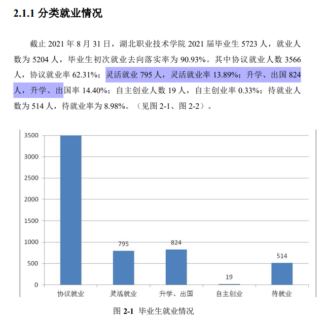 <a href=https://www.211g.cn/tag/hubei.html target=_blank class=infotextkey>湖北</a><a href=https://www.211g.cn/tag/zhiye.html target=_blank class=infotextkey>职业</a><a href=https://www.211g.cn/tag/jishu.html target=_blank class=infotextkey>技术</a><a href=https://www.211g.cn/tag/xueyuan.html target=_blank class=infotextkey>学院</a>就业率及就业<a href=https://www.211g.cn/tag/qianjing.html target=_blank class=infotextkey>前景</a>概况
