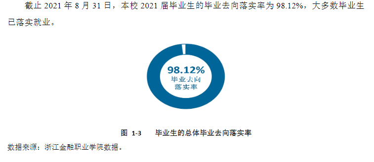 <a href=https://www.211g.cn/tag/zhejiang.html target=_blank class=infotextkey>浙江</a>金融<a href=https://www.211g.cn/tag/zhiye.html target=_blank class=infotextkey>职业</a><a href=https://www.211g.cn/tag/xueyuan.html target=_blank class=infotextkey>学院</a>就业率及就业<a href=https://www.211g.cn/tag/qianjing.html target=_blank class=infotextkey>前景</a><a href=https://www.211g.cn/tag/fenxi.html target=_blank class=infotextkey>分析</a>