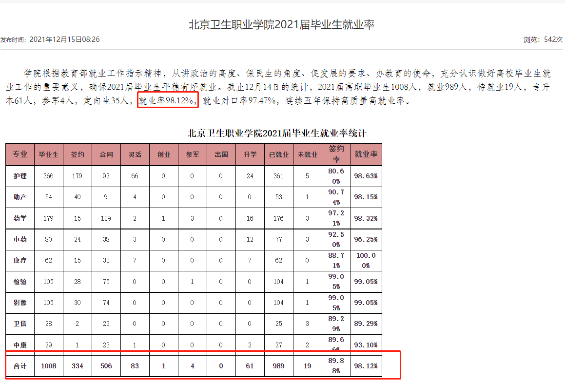 2021年<a href=https://www.211g.cn/tag/beijing.html target=_blank class=infotextkey>北京</a>卫生<a href=https://www.211g.cn/tag/zhiye.html target=_blank class=infotextkey>职业</a><a href=https://www.211g.cn/tag/xueyuan.html target=_blank class=infotextkey>学院</a>就业率