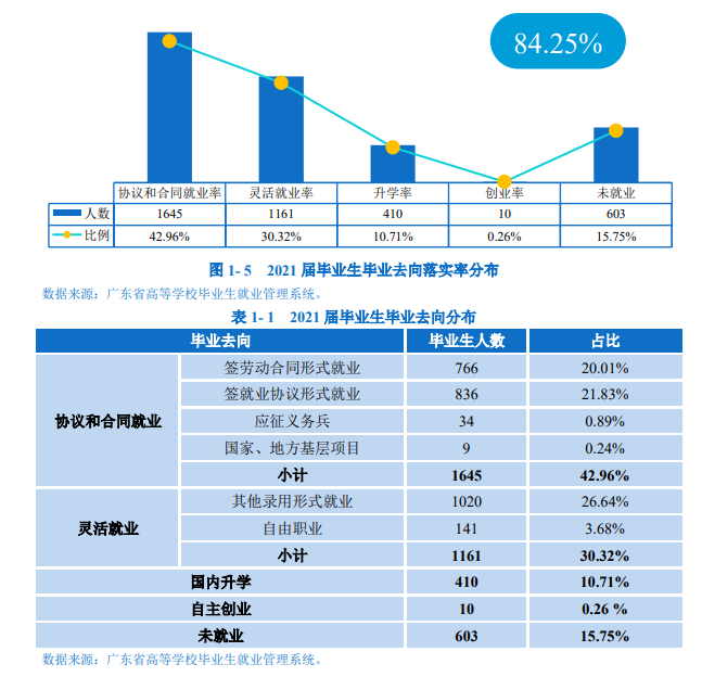 阳江<a href=https://www.211g.cn/tag/zhiye.html target=_blank class=infotextkey>职业</a><a href=https://www.211g.cn/tag/jishu.html target=_blank class=infotextkey>技术</a><a href=https://www.211g.cn/tag/xueyuan.html target=_blank class=infotextkey>学院</a>就业率及就业<a href=https://www.211g.cn/tag/qianjing.html target=_blank class=infotextkey>前景</a><a href=https://www.211g.cn/tag/fenxi.html target=_blank class=infotextkey>分析</a>