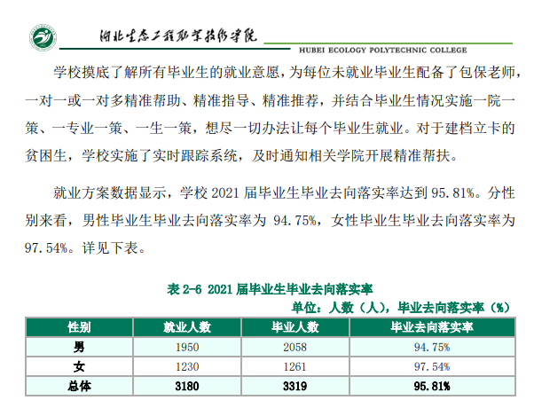 <a href=https://www.211g.cn/tag/hubei.html target=_blank class=infotextkey>湖北</a>生态<a href=https://www.211g.cn/tag/gongcheng.html target=_blank class=infotextkey>工程</a><a href=https://www.211g.cn/tag/zhiye.html target=_blank class=infotextkey>职业</a><a href=https://www.211g.cn/tag/jishu.html target=_blank class=infotextkey>技术</a><a href=https://www.211g.cn/tag/xueyuan.html target=_blank class=infotextkey>学院</a>就业率与<a href=https://www.211g.cn/tag/qianjing.html target=_blank class=infotextkey>前景</a><a href=https://www.211g.cn/tag/fenxi.html target=_blank class=infotextkey>分析</a>