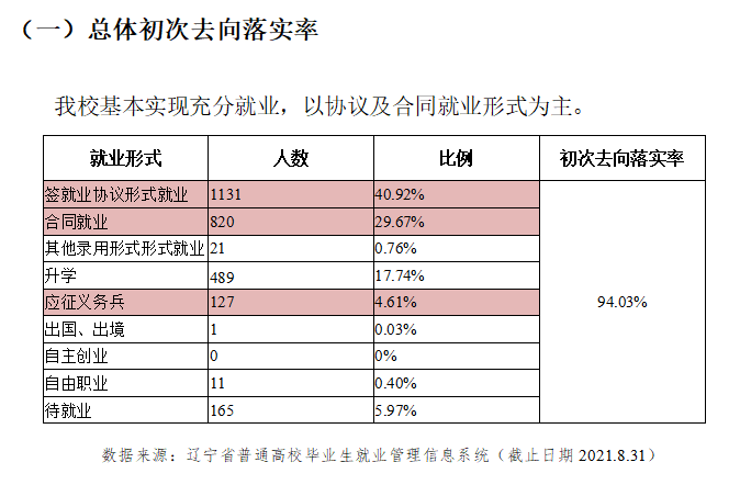 <a href=https://www.211g.cn/tag/liaoning.html target=_blank class=infotextkey>辽宁</a>装备<a href=https://www.211g.cn/tag/zhizao.html target=_blank class=infotextkey>制造</a><a href=https://www.211g.cn/tag/zhiye.html target=_blank class=infotextkey>职业</a><a href=https://www.211g.cn/tag/jishu.html target=_blank class=infotextkey>技术</a><a href=https://www.211g.cn/tag/xueyuan.html target=_blank class=infotextkey>学院</a>就业率及就业<a href=https://www.211g.cn/tag/qianjing.html target=_blank class=infotextkey>前景</a>怎么样