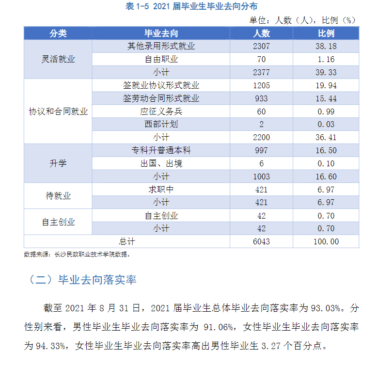长沙民政<a href=https://www.211g.cn/tag/zhiye.html target=_blank class=infotextkey>职业</a><a href=https://www.211g.cn/tag/jishu.html target=_blank class=infotextkey>技术</a><a href=https://www.211g.cn/tag/xueyuan.html target=_blank class=infotextkey>学院</a>就业率与就业<a href=https://www.211g.cn/tag/qianjing.html target=_blank class=infotextkey>前景</a>