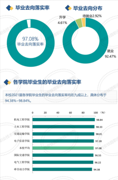 <a href=https://www.211g.cn/tag/xian.html target=_blank class=infotextkey>西安</a><a href=https://www.211g.cn/tag/tiolu.html target=_blank class=infotextkey>铁路</a><a href=https://www.211g.cn/tag/zhiye.html target=_blank class=infotextkey>职业</a><a href=https://www.211g.cn/tag/jishu.html target=_blank class=infotextkey>技术</a><a href=https://www.211g.cn/tag/xueyuan.html target=_blank class=infotextkey>学院</a>2021届就业率