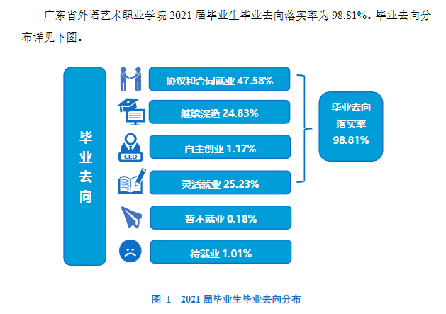 2021年广东省外语<a href=https://www.211g.cn/tag/yishu.html target=_blank class=infotextkey>艺术</a><a href=https://www.211g.cn/tag/zhiye.html target=_blank class=infotextkey>职业</a><a href=https://www.211g.cn/tag/xueyuan.html target=_blank class=infotextkey>学院</a>就业落实率