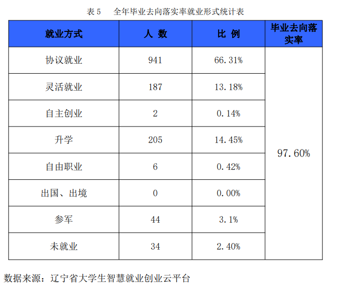 <a href=https://www.211g.cn/tag/liaoning.html target=_blank class=infotextkey>辽宁</a>轨道<a href=https://www.211g.cn/tag/jiaotong.html target=_blank class=infotextkey>交通</a><a href=https://www.211g.cn/tag/zhiye.html target=_blank class=infotextkey>职业</a><a href=https://www.211g.cn/tag/xueyuan.html target=_blank class=infotextkey>学院</a>就业率及<a href=https://www.211g.cn/tag/qianjing.html target=_blank class=infotextkey>前景</a><a href=https://www.211g.cn/tag/fenxi.html target=_blank class=infotextkey>分析</a>